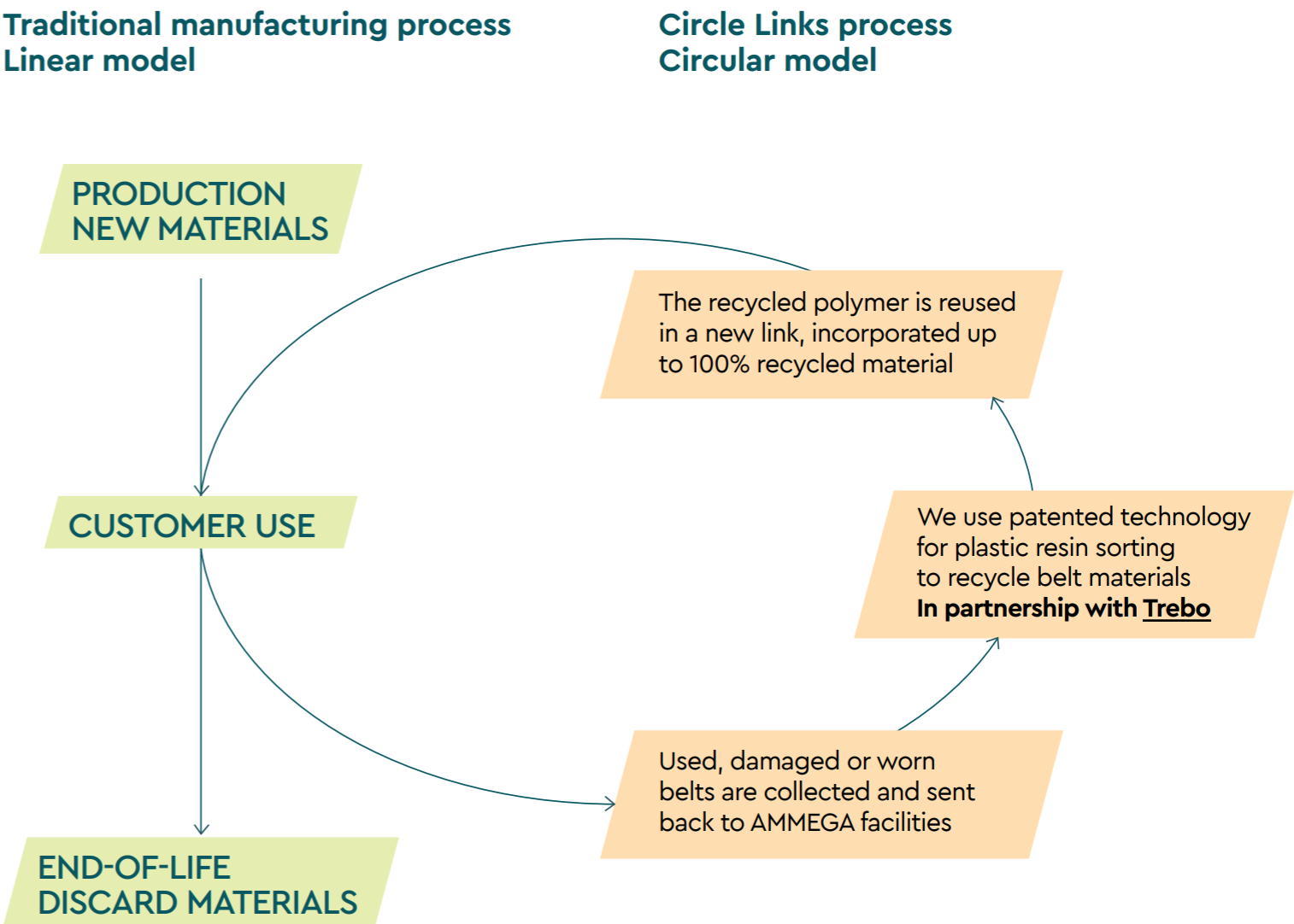 circle links